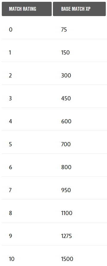 FIFA 23 Pro Clubs Skill Points Chart