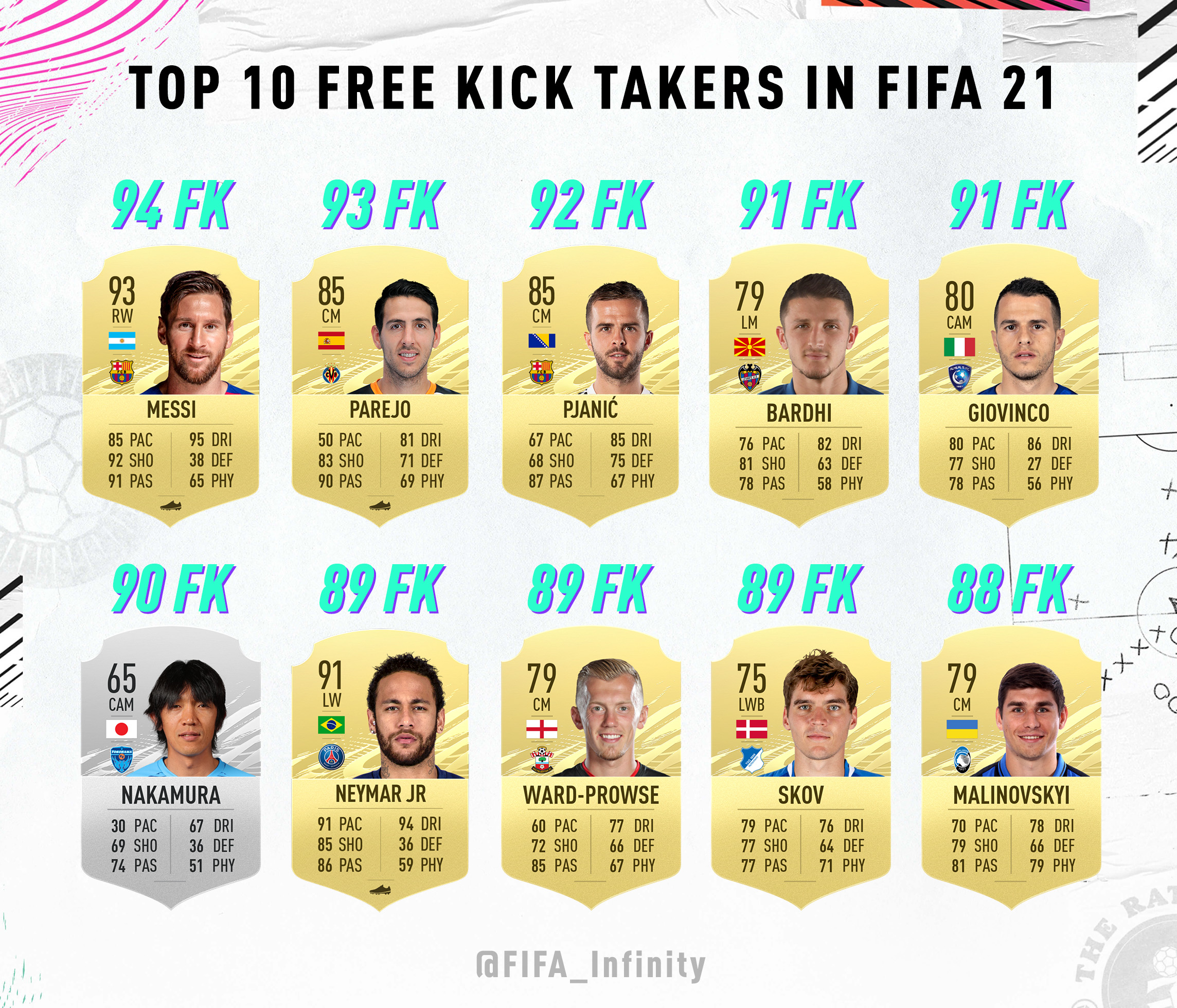 The Top 10 Free-Kick Takers On FIFA 21 - SPORTbible