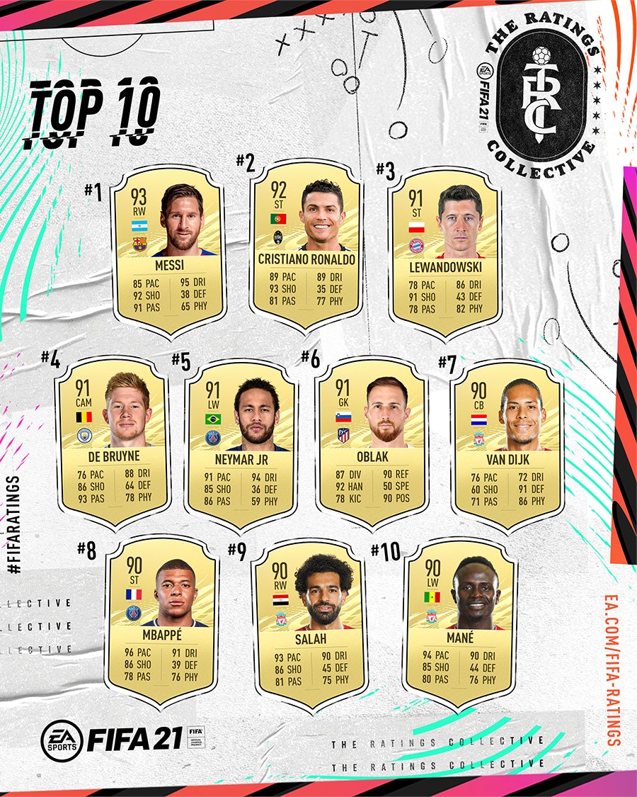 FIFA 21: Erling Haaland, Alphonso Davies and the 5 players who most deserve  a ratings upgrade