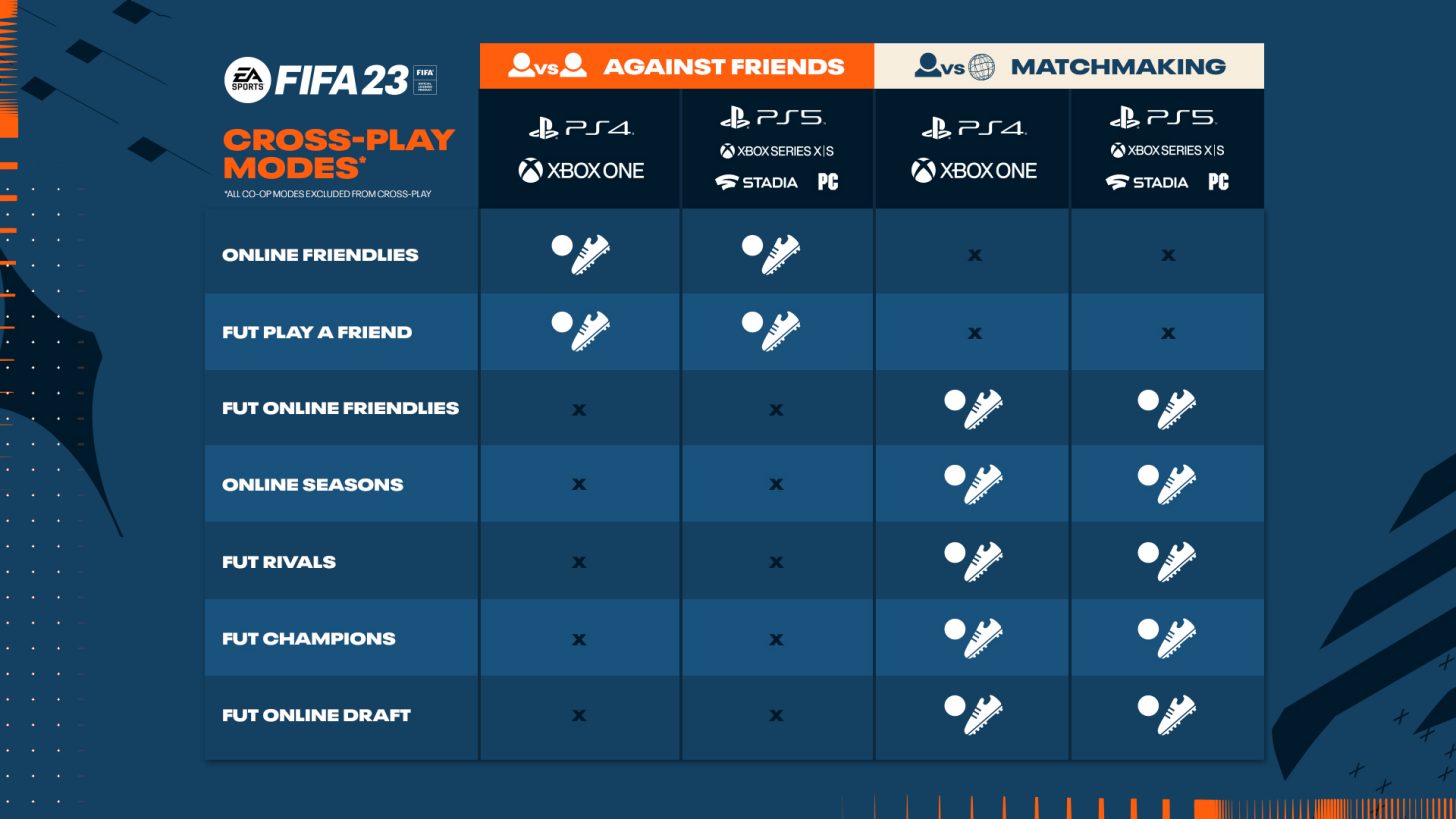 FIFA 23 terá crossplay, Copas do Mundo e clubes femininos - Veja data de  lançamento e mais! - Combo Infinito